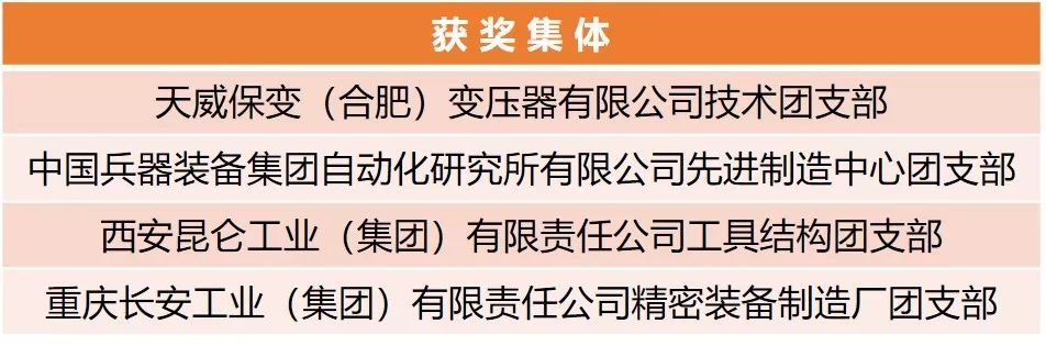 【附完整表彰名單】快來看！兵裝青年榮譽(yù)大豐收！