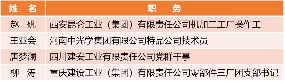 【附完整表彰名單】快來看！兵裝青年榮譽(yù)大豐收！